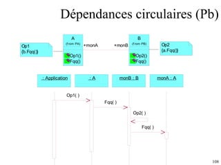 Dépendances circulaires (Pb) 