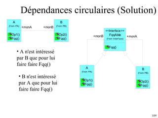 Dépendances circulaires (Solution) A n'est intéressé par B que pour lui faire faire Fqq() B n'est intéressé par A que pour lui faire faire Fqq() 