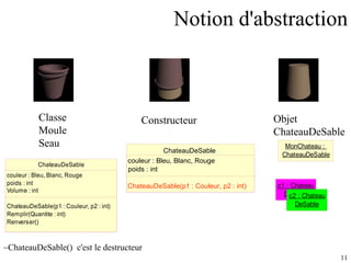 Notion d'abstraction Classe Moule Seau ~ChateauDeSable()  c'est le destructeur Constructeur Objet ChateauDeSable ChateauDeSable couleur : Bleu, Blanc, Rouge poids : int ChateauDeSable(p1 : Couleur, p2 : int) 