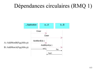 Dépendances circulaires (RMQ 1) op1 fqq fqq() A::AddMonB(FqqAble p) B::AddMonA(FqqAble p) 