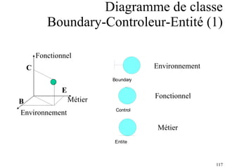 Diagramme de classe Boundary-Controleur-Entité (1) Environnement Métier Fonctionnel B C E Fonctionnel Métier Environnement 
