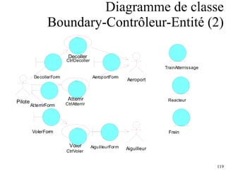 Diagramme de classe Boundary-Contrôleur-Entité (2) 