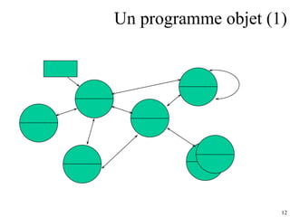 Un programme objet (1) 