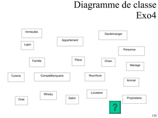Diagramme de classe Exo4 Immeuble Famille Appartement Pièce Cuisine Salon Gardemanger Chien Chat Animal Locataire Proprietaire Nourriture Lapin Whisky Mariage CompteBanquaire Personne 
