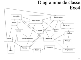 Diagramme de classe Exo4 Immeuble Famille Appartement Pièce Cuisine Salon Gardemanger Chien Chat Animal Locataire Proprietaire Nourriture Lapin Whisky Mariage CompteBanquaire Personne 
