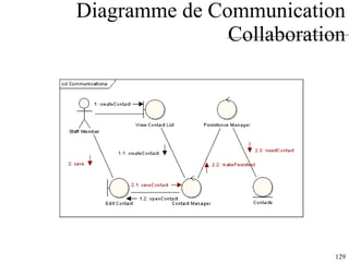 Diagramme de Communication Collaboration 