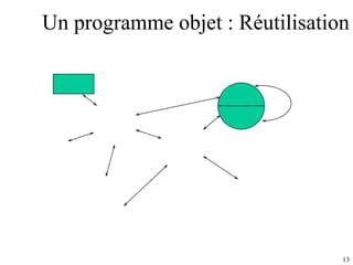 Un programme objet : Réutilisation 
