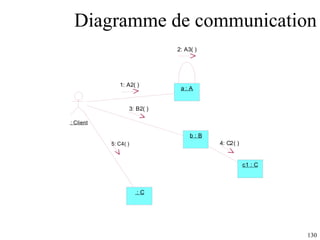 Diagramme de communication 