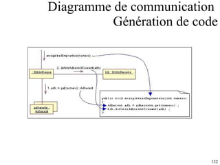 Diagramme de communication  Génération de code 