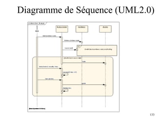 Diagramme de Séquence (UML2.0) 