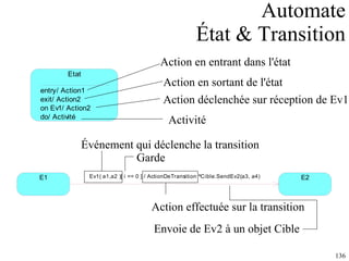 Automate État & Transition Événement qui déclenche la transition Garde Action effectuée sur la transition Envoie de Ev2 à un objet Cible Action en entrant dans l'état Action en sortant de l'état Action déclenchée sur réception de Ev1 Activité 