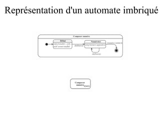Représentation d'un automate imbriqué 