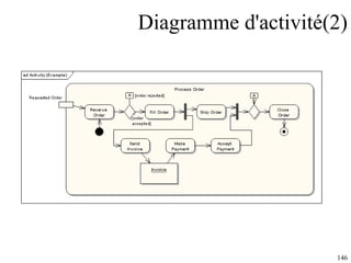 Diagramme d'activité(2) 
