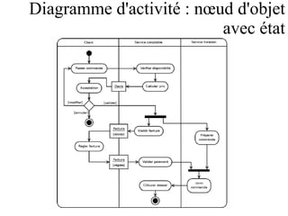 Diagramme d'activité : nœud d'objet avec état 