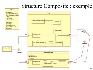 Structure Composite : exemple 