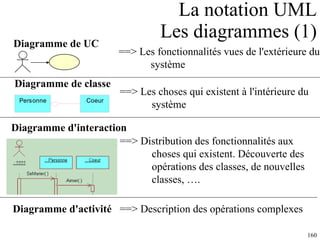 La notation UML Les diagrammes (1) ==> Les fonctionnalités vues de l'extérieure du  système ==> Les choses qui existent à l'intérieure du système ==> Distribution des fonctionnalités aux choses qui existent. Découverte des opérations des classes, de nouvelles  classes, …. Diagramme d'activité ==> Description des opérations complexes Diagramme de UC Diagramme de classe Diagramme d'interaction 