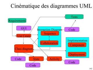 Cinématique des diagrammes UML Interaction Diagram Requirements Sequence Collaboration Use Cases GUI Class diagram State Activity Implementation Component Deployment Code Code Code Code Tests 