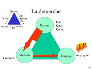 La démarche Process Process Qui Quoi Quand Méthode Comment Langage Avec quoi UML Outils Hommes UP XP: Binôme TD Scrum 