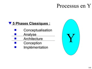 Processus en Y Conceptualisation Analyse Architecture Conception Implémentation Y 5 Phases Classiques : 