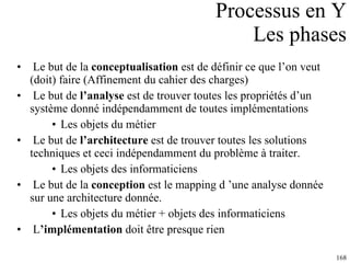 Processus en Y Les phases Le but de la  conceptualisation  est de définir ce que l’on veut (doit) faire (Affinement du cahier des charges) Le but de  l’analyse  est de trouver toutes les propriétés d’un système donné indépendamment de toutes implémentations Les objets du métier Le but de  l’architecture  est de trouver toutes les solutions techniques et ceci indépendamment du problème à traiter. Les objets des informaticiens Le but de la  conception  est le mapping d ’une analyse donnée sur une architecture donnée. Les objets du métier + objets des informaticiens L ’implémentation  doit être presque rien 