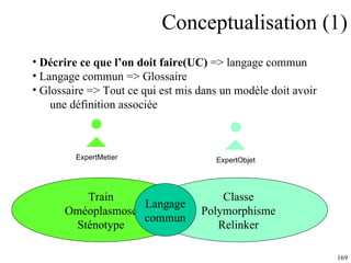 Conceptualisation (1) Décrire ce que l’on doit faire(UC)  => langage commun Langage commun => Glossaire Glossaire => Tout ce qui est mis dans un modèle doit avoir  une définition associée ExpertMetier ExpertObjet Train Oméoplasmose Sténotype Classe Polymorphisme Relinker Langage commun 