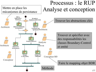 Processus : le RUP Analyse et conception Mettre en place les mécanismes de persistance Méthode Concepteur BD Concepteur Analyste Architecte Architecte Architecte Trouver et spécifier avec des responsabilités les classes Boundary-Control et entité Trouver les abstractions clés Faire le mapping objet BDR 