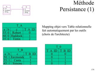 Méthode Persistance (1) Mapping objet vers Table relationnelle fait automatiquement par les outils (choix de l'architecte) T_B a c T_B_ID b 50 Raymonde 0 1 55 Casta 1 1 45 Simone 2 1 T_A a c T_A_ID b 55 Robert 0 0 60 Haddock 1 0 35 0 Tintin 2 T_0 T_A_ID T_B_ID 0 1 0 1 1 0 0 2 