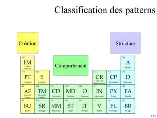 Classification des patterns Création Comportement Structure  