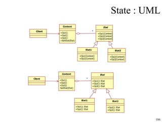 State : UML Client Etat +Op1(Context) +Op2(Context) +Op3(Context) * Etat1 +Op1(Context) +Op2(Context) Etat2 +Op2(Context) +Op3(Context) 