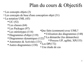 Plan du cours & Objectifs Les concepts objets (3) Les concepts de base d'une conception objet (31) La notation UML (43) UC (52) Les classes (64) Les Packages (97) Les stéréotypes (114) Diagrammes d'objet (119) Diagrammes dynamiques (122) Automates & Activités (131) Autres diagrammes (138) Que faire (comment) avec UML? Utilisation des diagrammes (148) La démarche (les démarches) Process UP, agilité, XP(153) Les DP(172) Une étude de cas 