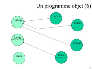 Un programme objet (6) Enfant College Lycée Enfant Enfant Enfant Usine 