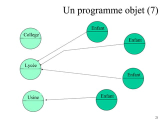 Un programme objet (7) Enfant College Lycée Enfant Enfant Enfant Usine 