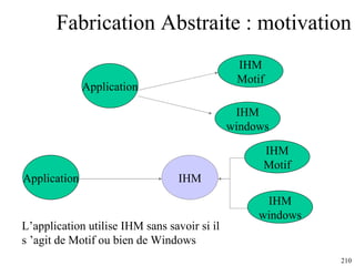 Fabrication Abstraite : motivation Application IHM Motif IHM windows Application IHM IHM Motif IHM windows L’application utilise IHM sans savoir si il s ’agit de Motif ou bien de Windows 