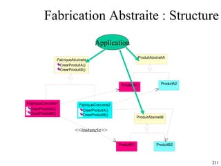 Fabrication Abstraite : Structure Application <<instancie>> 