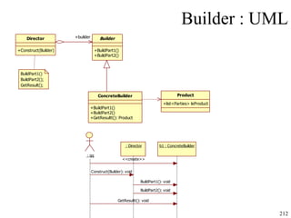 Builder : UML 