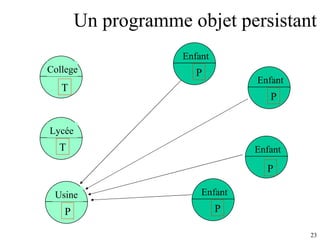 Un programme objet persistant P P P P P P Enfant College Lycée Enfant Enfant Enfant Usine T T 