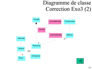 Diagramme de classe Correction Exo3 (2) {or} Construction ContratSimple ContratDouble Contrat Vehicule Maison Couple Roue Personne 0..* 0..* 2 2 Entreprise Voiture 4 4 