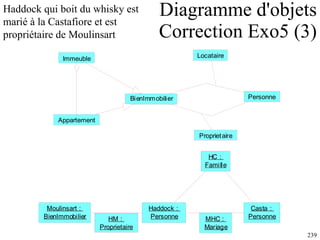 Diagramme d'objets  Correction Exo5 (3) Haddock qui boit du whisky est  marié à la Castafiore et est  propriétaire de Moulinsart 