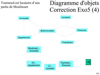 Diagramme d'objets  Correction Exo5 (4) Tournesol est locataire d’une  partie de Moulinsart 
