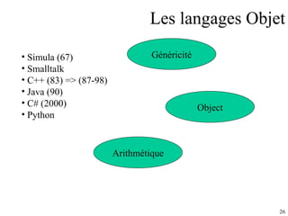 Les langages Objet Simula (67) Smalltalk C++ (83) => (87-98) Java (90) C# (2000) Python Généricité Object Arithmétique 