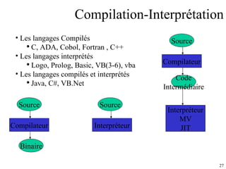 Compilation-Interprétation Les langages Compilés C, ADA, Cobol, Fortran , C++ Les langages interprétés Logo, Prolog, Basic, VB(3-6), vba Les langages compilés et interprétés Java, C#, VB.Net Source Compilateur Binaire Source Interpréteur Source Compilateur Code Intermédiaire Interpréteur MV JIT 