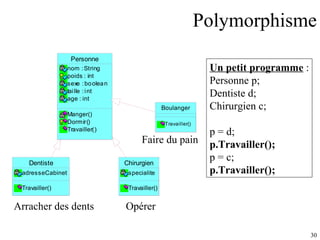 Polymorphisme Un petit programme  : Personne p; Dentiste d; Chirurgien c; p = d; p.Travailler(); p = c; p.Travailler(); Arracher des dents Opérer Faire du pain 