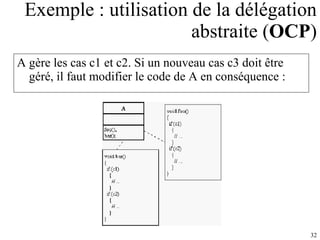 Exemple : utilisation de la délégation abstraite ( OCP ) A gère les cas c1 et c2. Si un nouveau cas c3 doit être géré, il faut modifier le code de A en conséquence : 