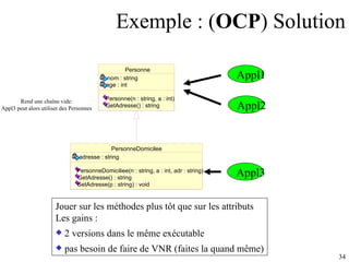 Exemple : ( OCP ) Solution Appl1 Appl2 Personne nom : string age : int Personne(n : string, a : int) GetAdresse() : string PersonneDomicilee adresse : string PersonneDomiciliee(n : string, a : int, adr : string) GetAdresse() : string SetAdresse(p : string) : void Rend une chaîne vide: Appl3 peut alors utiliser des Personnes Jouer sur les méthodes plus tôt que sur les attributs Les gains : 2 versions dans le même exécutable pas besoin de faire de VNR (faites la quand même) Appl3 