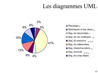 Les diagrammes UML + = = = +++ + + +++ 