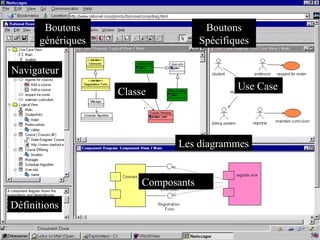 Un outil UML Navigateur Définitions Boutons génériques Boutons Spécifiques Les diagrammes Classe Use Case Composants 