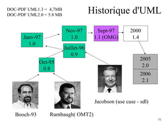 Historique d'UML 2005 2.0 DOC-PDF UML1.3 =  4,7MB DOC-PDF UML2.0 = 5.8 MB 2006 2.1 Booch-93 Rumbaugh( OMT2) Oct-95 0.8 Jacobson (use case - sdl) Juillet-96 0.9 Janv-97 1.0 Nov-97 1.0 Sept-97 1.1 (OMG) 2000 1.4 