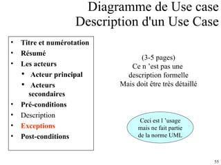 Diagramme de Use case Description d'un Use Case Titre et numérotation Résumé Les acteurs Acteur principal Acteurs secondaires Pré-conditions Description Exceptions Post-conditions (3-5 pages) Ce n ’est pas une  description formelle Mais doit être très détaillé Ceci est l ’usage mais ne fait partie de la norme UML 