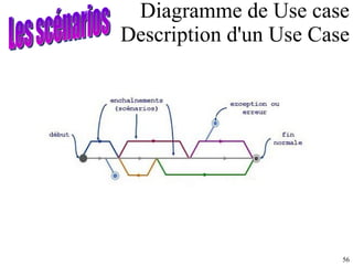 Diagramme de Use case Description d'un Use Case Les scénarios 