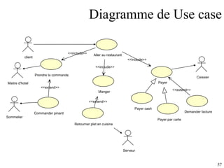 Diagramme de Use case Payer cash Payer par carte Manger Demander facture Maitre d'hotel Prendre la commande client Aller au restaurant <<include>> <<include>> Caissier Payer <<include>> <<extend>> Sommelier Commander pinard <<extend>> Serveur Retourner plat en cuisine <<extend>> 